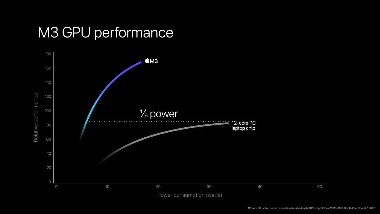 M3Pro Power