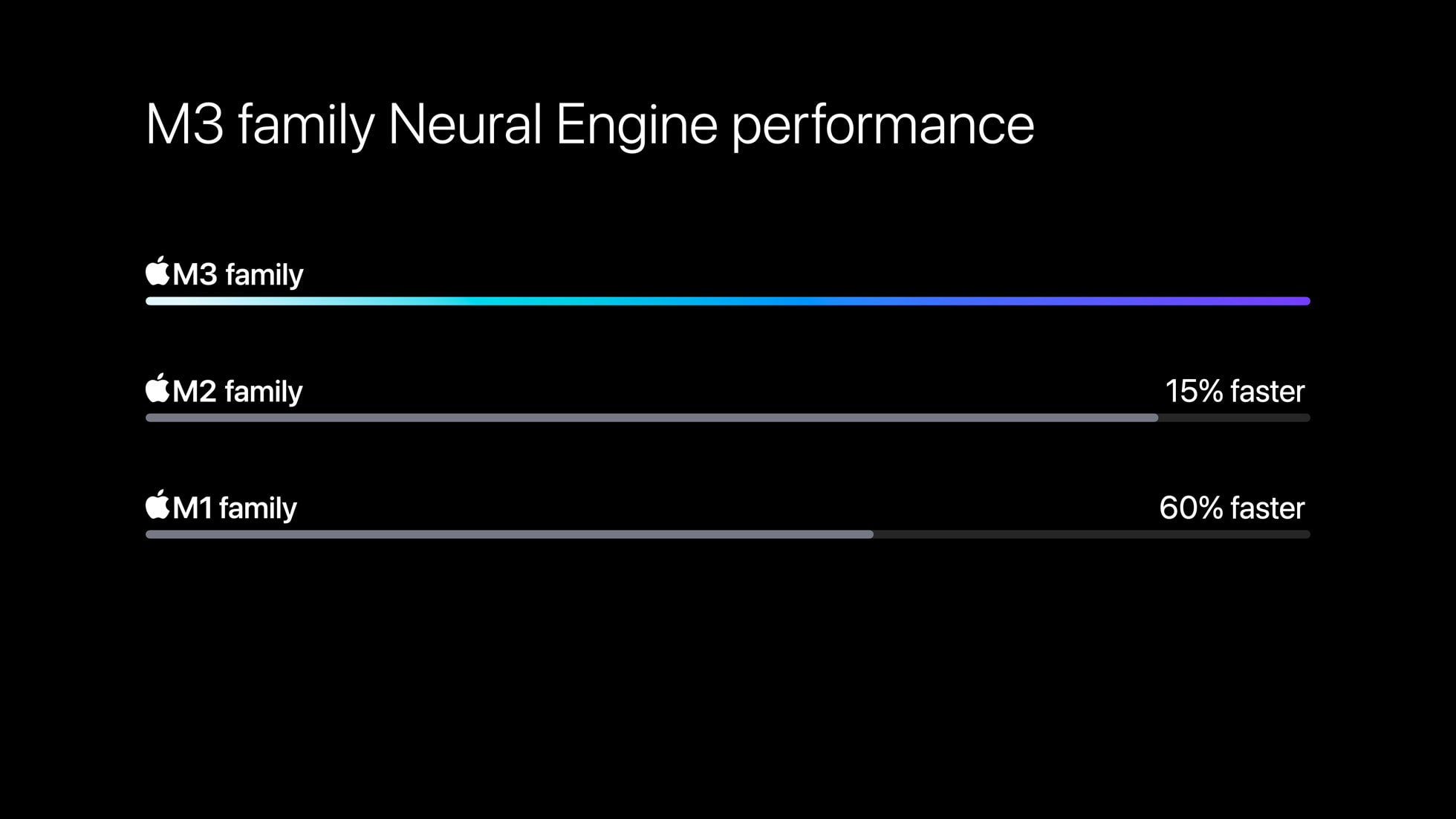 M3Pro Performance